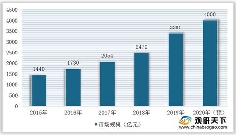 2021年中國生物醫(yī)用材料市場調研報告 市場規(guī)模現狀與發(fā)展趨勢分析